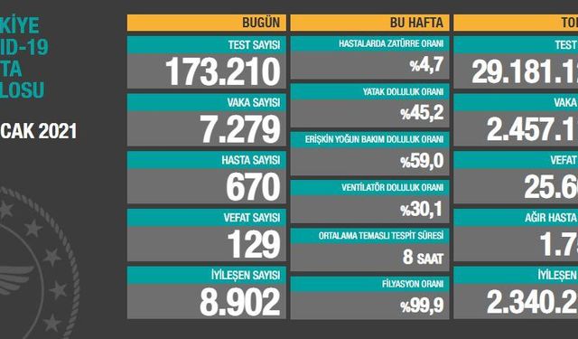 Son 24 saatte korona virüsten 129 kişi hayatını kaybetti