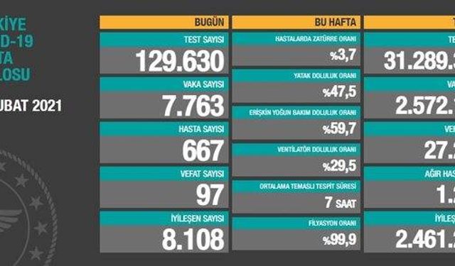 Sağlık Bakanlığı'ndan son dakika: İşte 12 Şubat Türkiye verileri