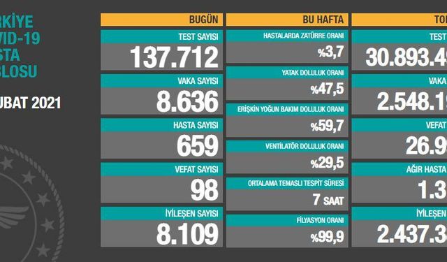 Türkiye'de son 24 saatte 8.636 koronavirüs vakası tespit edildi