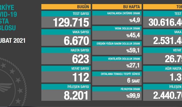 Son 24 saatte korona virüsten 112 kişi hayatını kaybetti