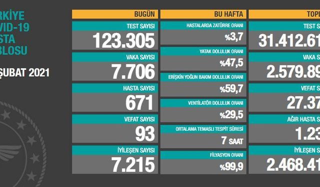 Türkiye'de son 24 saatte 7.706 koronavirüs vakası tespit edildi