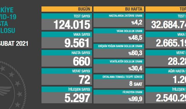 Korona virüste son durum açıklandı!