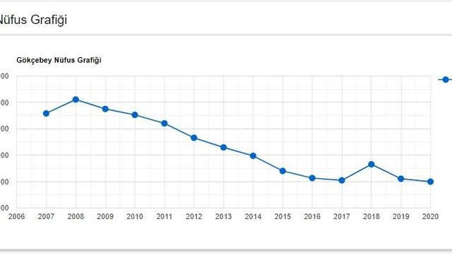 Gökçebey 2020 nüfusu... Yıllara göre Gökçebey nüfusu...