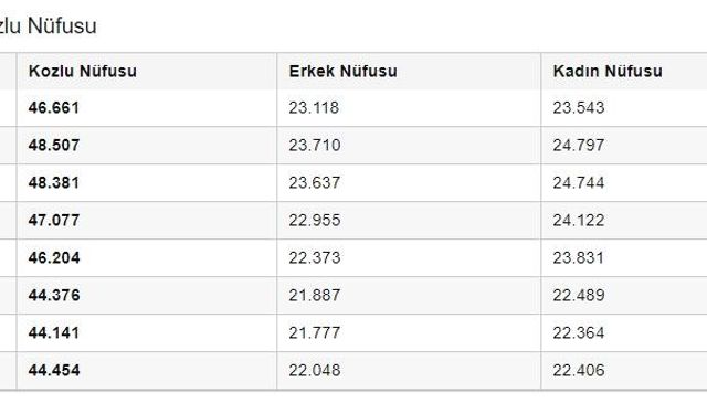 Kozlu 2020 nüfusu... Yıllara göre Kozlu nüfusu...