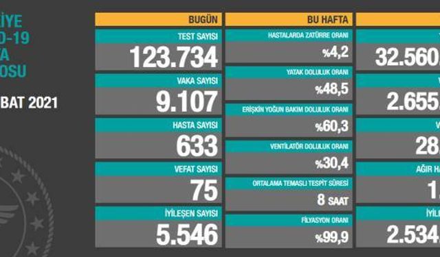 Son Dakika: Türkiye'de 23 Şubat günü koronavirüs nedeniyle 75 kişi vefat etti, 9 bin 107 yeni vaka tespit edildi