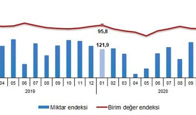 Tüik, dış ticaret endekslerini açıkladı...