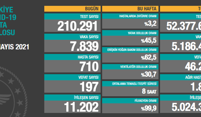 Koronavirüste son durum ne? Vaka sayıları açıklandı