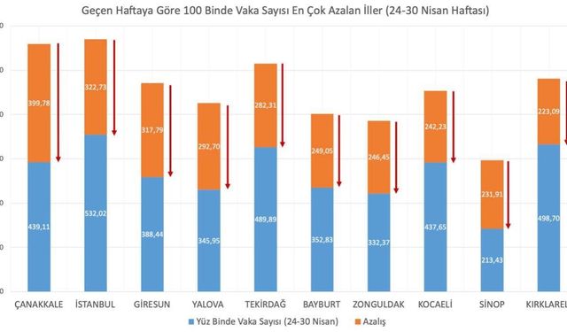 Bakan Koca vakaların en çok azaldığı illeri paylaştı...Zonguldak da o listede...