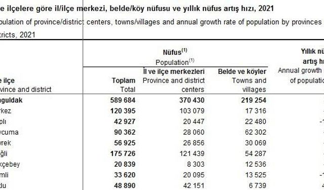 Kozlu 2021 nüfusu... Arttı!