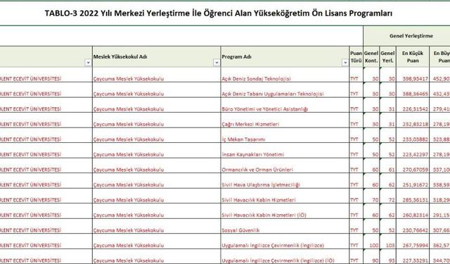 TP-OTC ve ZBEÜ işbirliği ile açılan iki programa büyük rağbet...