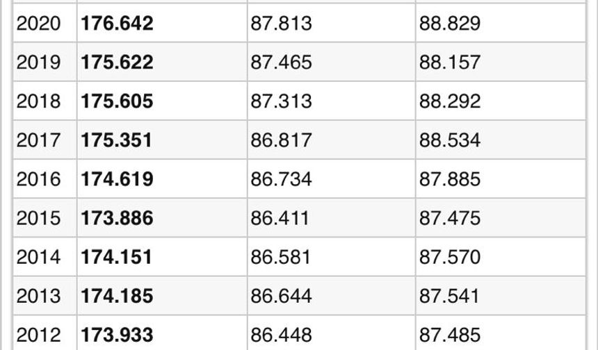 Ereğli nüfusu 2022 yılına göre 175.309.

Bu nüfus, 87.258 erkek ve 88.051 kadından oluşmaktadır. Yüzde olarak ise: %49,77 erkek, %50,23 kadındır.