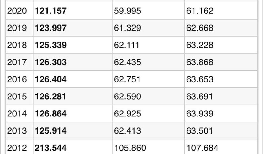 Merkez nüfusu 2022 yılına göre 118.776.

Bu nüfus, 58.350 erkek ve 60.426 kadından oluşmaktadır. Yüzde olarak ise: %49,13 erkek, %50,87 kadındır.