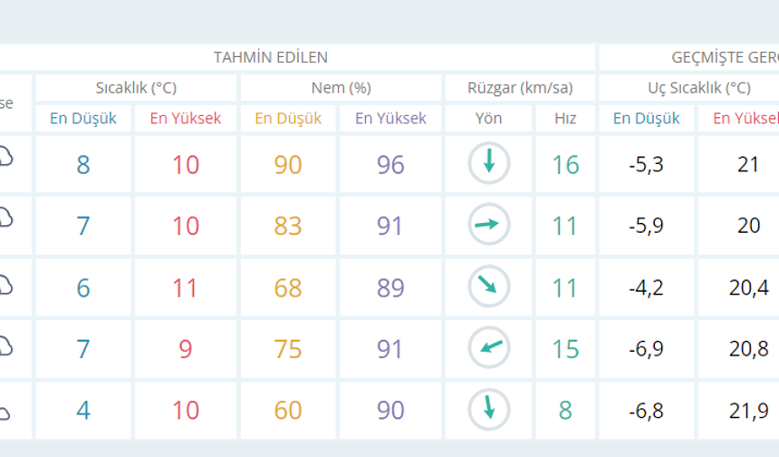 Zonguldak Merkez Hava durumu
Merkez ilçesini bu hafta sonu yağışlı bir hava bekliyor...