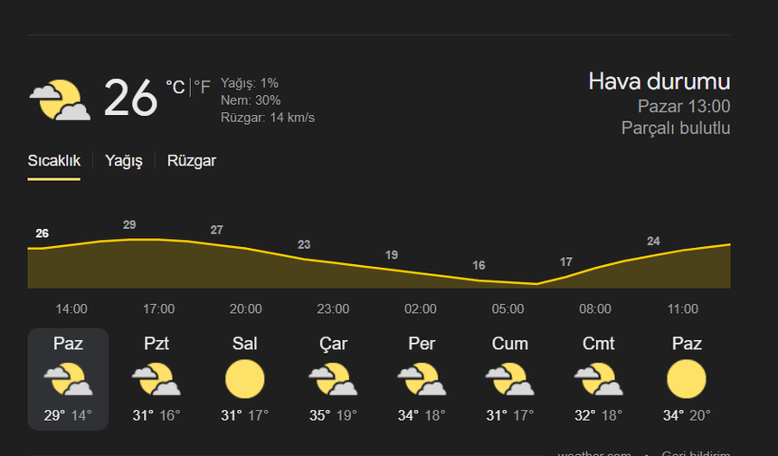 Ankara hava durumu
Pazartesi: Güneşli, en yüksek 27°C, en düşük 15°C.
Salı: Parçalı bulutlu, en yüksek 28°C, en düşük 16°C.
Çarşamba: Bulutlu, en yüksek 26°C, en düşük 17°C.
Perşembe: En yüksek 24°C, en düşük 15°C gök gürültülü sağanak yağış.
Cuma: Parçalı bulutlu, en yüksek 27°C, en düşük 16°C.
Cumartesi: Güneşli, en yüksek 30°C, en düşük 17°C.
Pazar: Çoğunlukla güneşli, en yüksek 32°C ve en düşük 18°C.