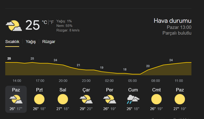 Zonguldak hava durumu
Pazartesi: Parçalı bulutlu, 27°C / 18°C
Salı: Açık, 28°C / 19°C
Çarşamba: Güneşli, 29°C / 20°C
Perşembe: Parçalı bulutlu, 30°C / 20°C
Cuma: Yağmurlu, 25°C / 17°C
Cumartesi: Parçalı bulutlu, 24°C / 16°C
Pazar: Güneşli, 26°C / 17°C İyi hafta dilerim!