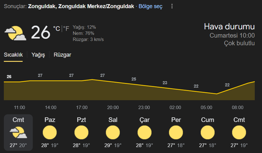 Zonguldak Merkez haftalık hava durumu
 Zonguldak merkezde yaz havasının etkisi görülüyor. Şehirde gün boyunca sıcak ve güneşli bir hava hakim. İnsanlar açık hava etkinlikleri ve alışverişler için dışarıda. Bu sıcak hava, şehrin enerjik atmosferine katkıda bulunuyor.