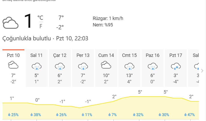 Bartın haftalık hava durumu