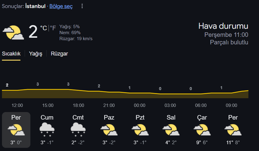 İstanbul’da hava durumu İstanbul’da hava durumu, kentin farklı bölgelerinde değişiklik gösterebilir. Özellikle kıyı kesimlerinde farklı hava hareketleri gözlemlenebilir.