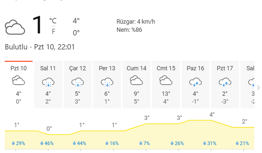 Zonguldak haftalık hava durumu