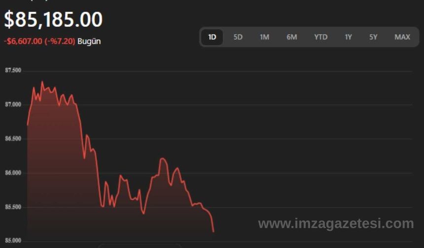 Bitcoin Neden Düşüyor Son Dakika 2025