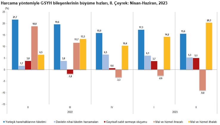 2023 yılında %6,6'lık artış yaşandı! (4)