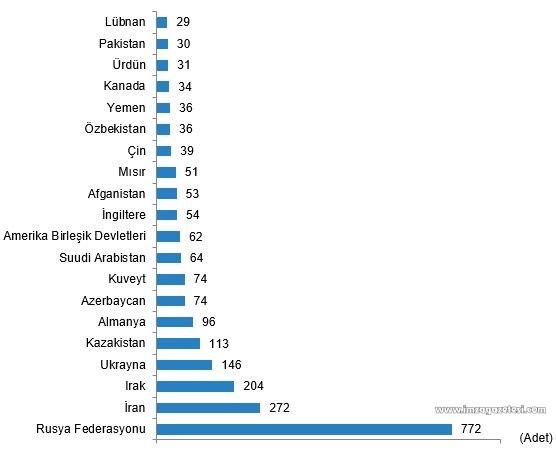 En çok ev alan Ruslar oldu! (2)