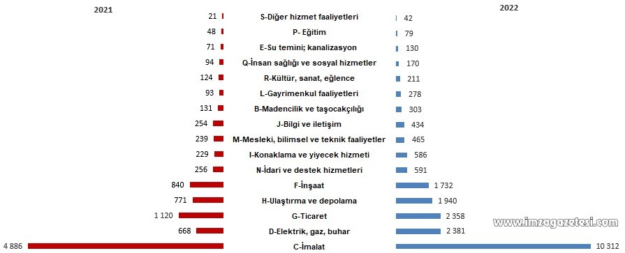 Girişimde en yüksek pay hangi sektörde TÜİK açıkladı... (2)