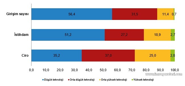 Girişimde en yüksek pay hangi sektörde TÜİK açıkladı... (5)