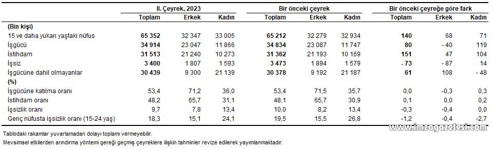 İşsizlik oranı %18,3 olarak belirlendi! (2)