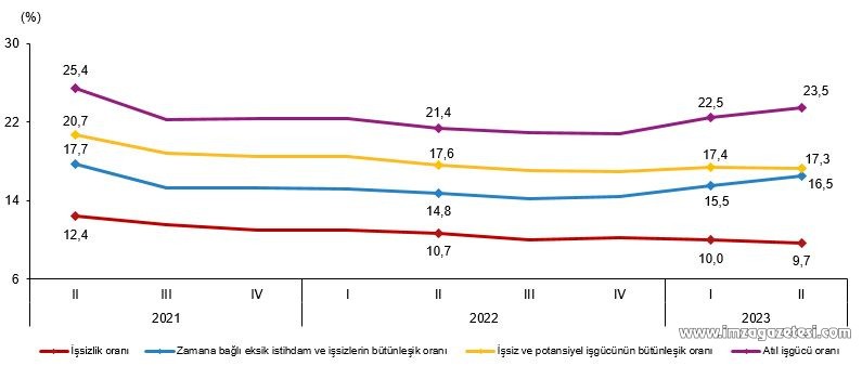 İşsizlik oranı %18,3 olarak belirlendi! (4)