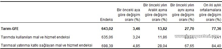 Mal ve hizmet endeksi açıklandı!