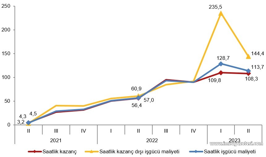 Sanayi, inşaat, ticaret ve hizmet sektörleri %3,3 arttı! (3)