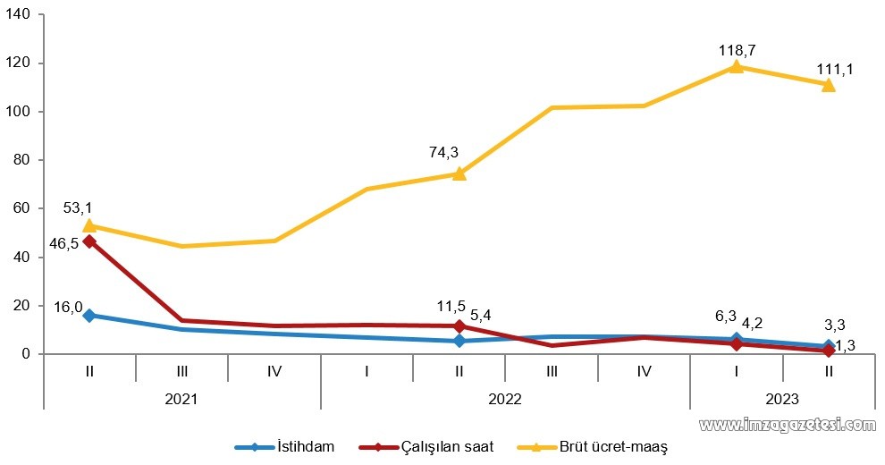 Sanayi, inşaat, ticaret ve hizmet sektörleri %3,3 arttı!