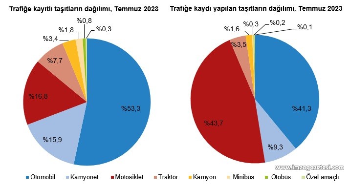 Trafiğe kayıtlı motorlu taşıtların oranı açıklandı (2)