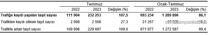 Trafiğe kayıtlı motorlu taşıtların oranı açıklandı (3)