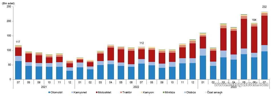 Trafiğe kayıtlı motorlu taşıtların oranı açıklandı