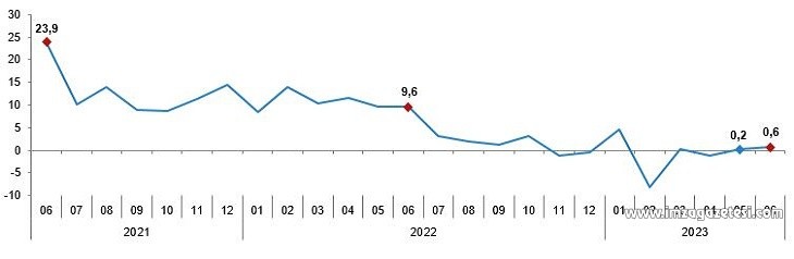 TÜİK 2023 sanayi verilerini açıkladı!