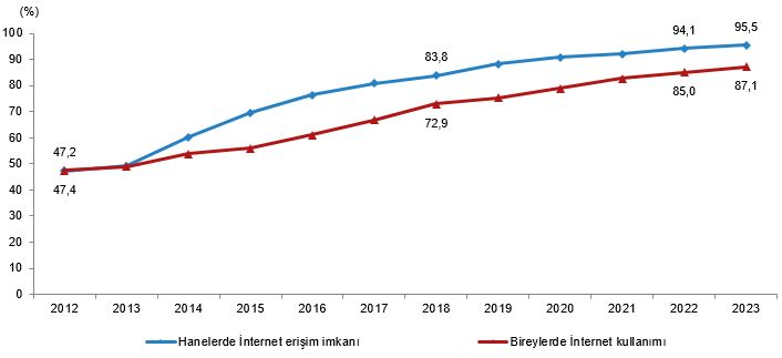 TÜİK açıkladı! İnternetsiz ev kalmadı