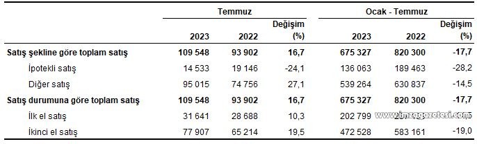 TÜİK satılan ev oranlarını açıkladı (2)