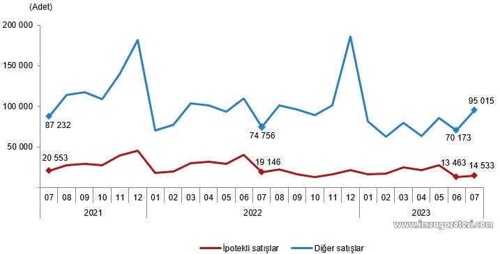 TÜİK satılan ev oranlarını açıkladı (3)