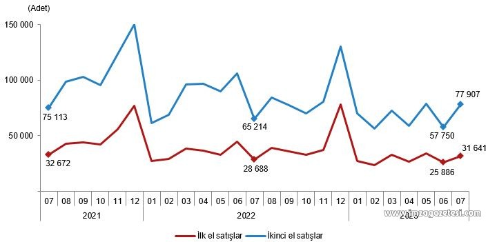 TÜİK satılan ev oranlarını açıkladı (4)