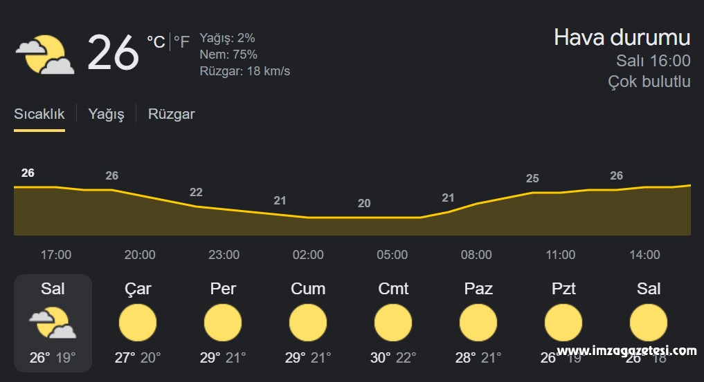 zonguldak haftalık hava durumu