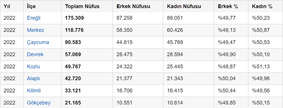Zonguldak'ın ilçe ilçe nüfus verileri açıklandı!