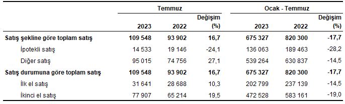 Zonguldak, Bartın, Karabük'te konut satışında artış yaşandı!