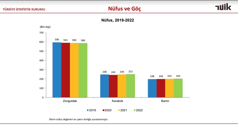 Zonguldak, Karabük ve Bartın'ın 2023 göç haritası! (3)