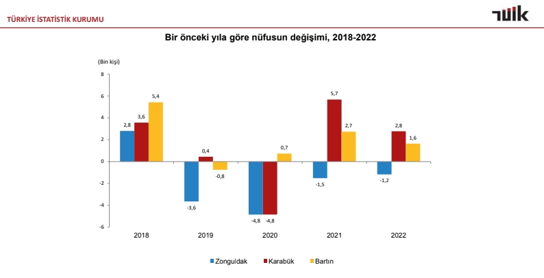 Zonguldak, Karabük ve Bartın'ın 2023 göç haritası!
