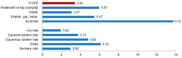 Sanayide bu yıl %55,05 artış yaşandı! (4)