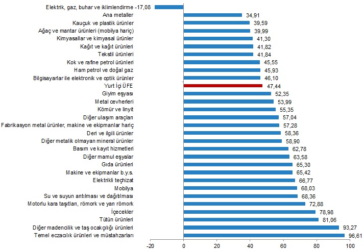 Sanayide bu yıl %55,05 artış yaşandı! (5)