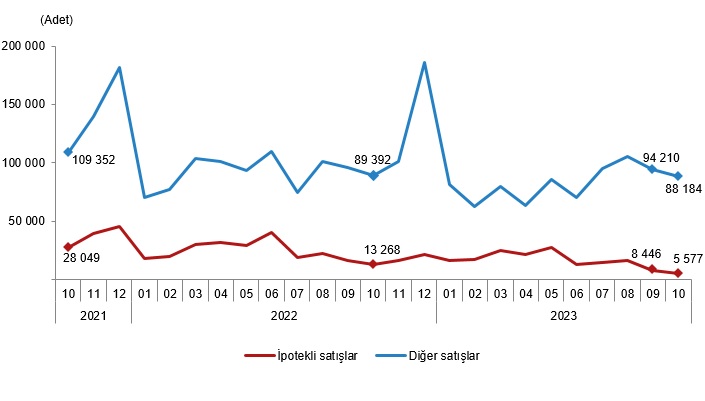 Zonguldak, Bartın ve Karabük'te konut satış oranı belli oldu! (3)