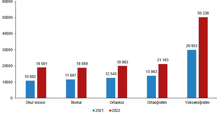 587 milyar 438 milyon TL eğitime harcandı! (2)